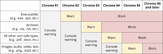 chrome insecure downloads blocking